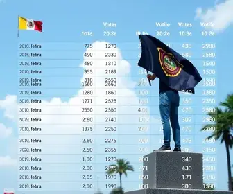 resultado da apuração da votação para presidente em Belém