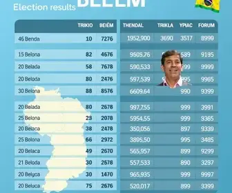 resultado apuração presidente segundo turno Belém PA