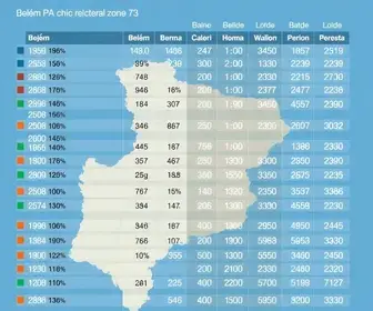 eleições 2026 em Belém (PA)