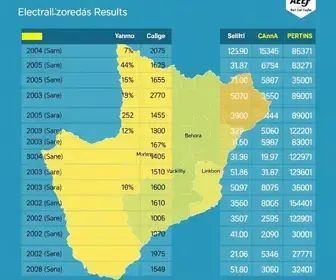 resultados da votação em Belém