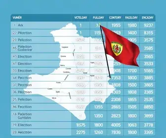 votação na 73ª zona eleitoral de Belém